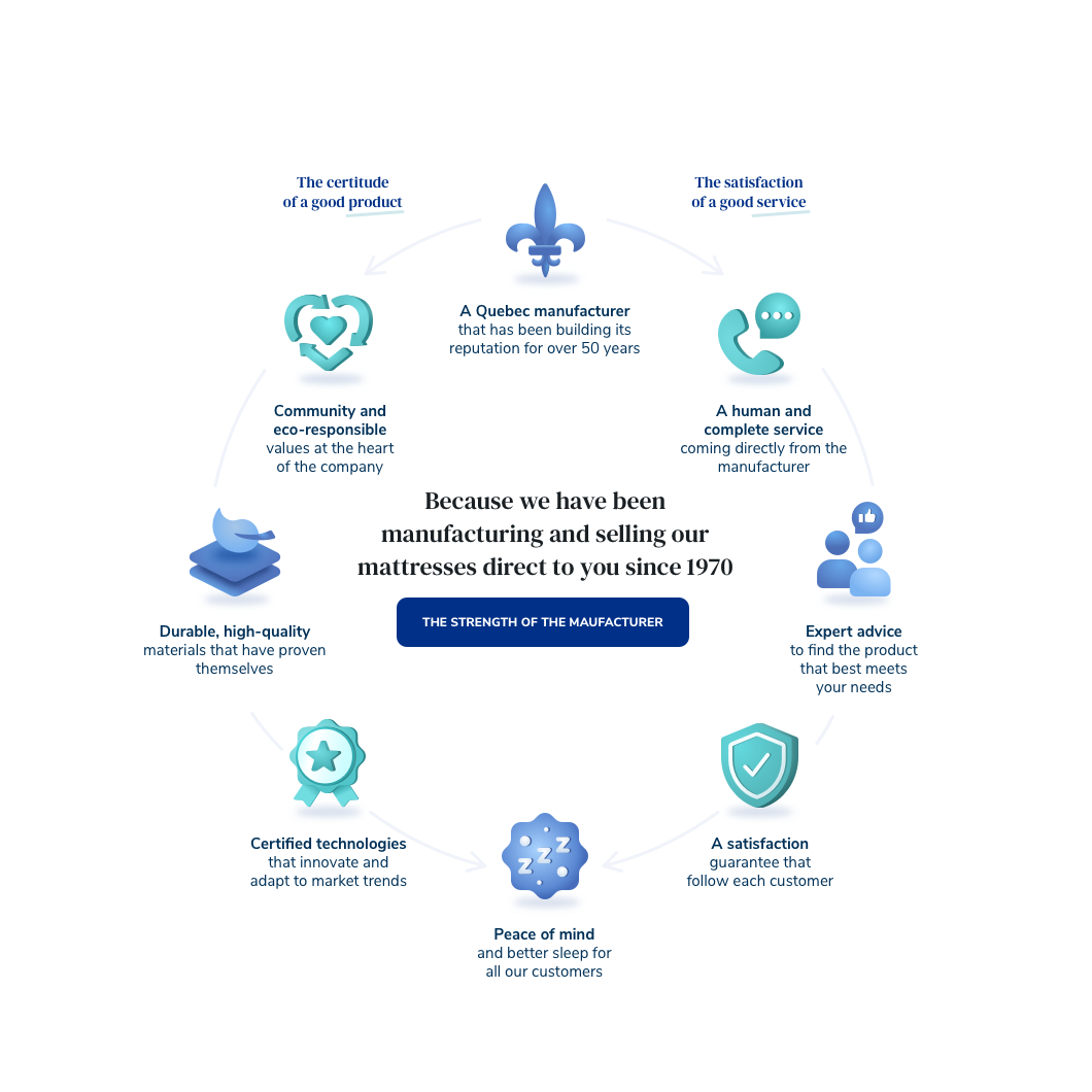 The strength of the manufacturer